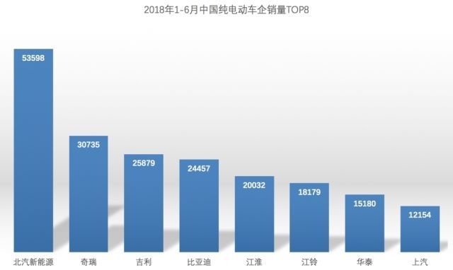 月销近万辆 北汽新能源上半年销量增长近八成