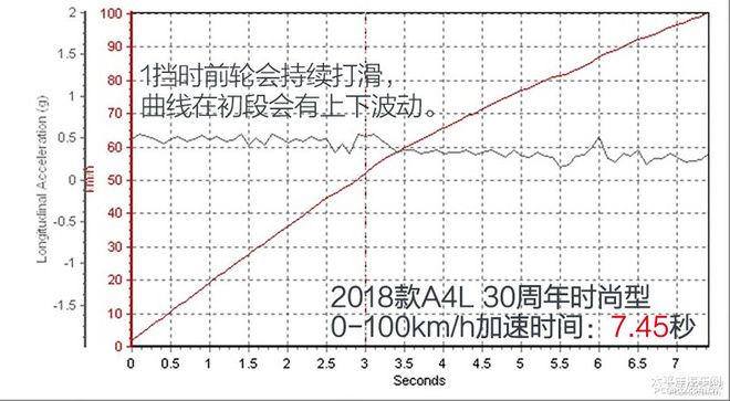 谁说豪华车聊操控只能想到宝马？试驾全新奥迪A4L