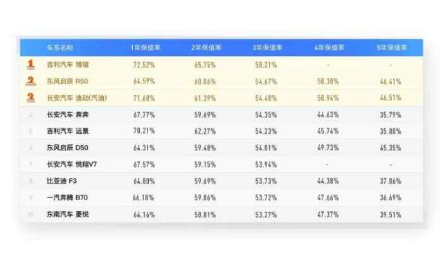 国产车贬值快?最保值的10台国产轿车,买到的人都在偷笑!