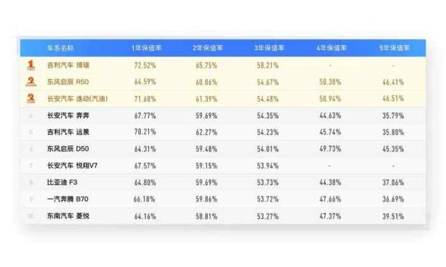 国产车贬值快？最保值的10台国产轿车，买到的人都在偷笑！