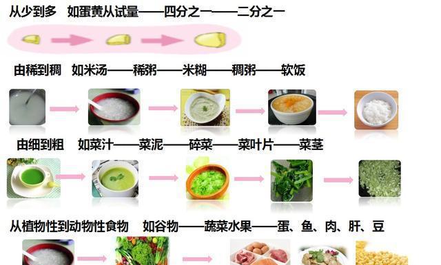 给宝宝添加辅食的顺序是什么?