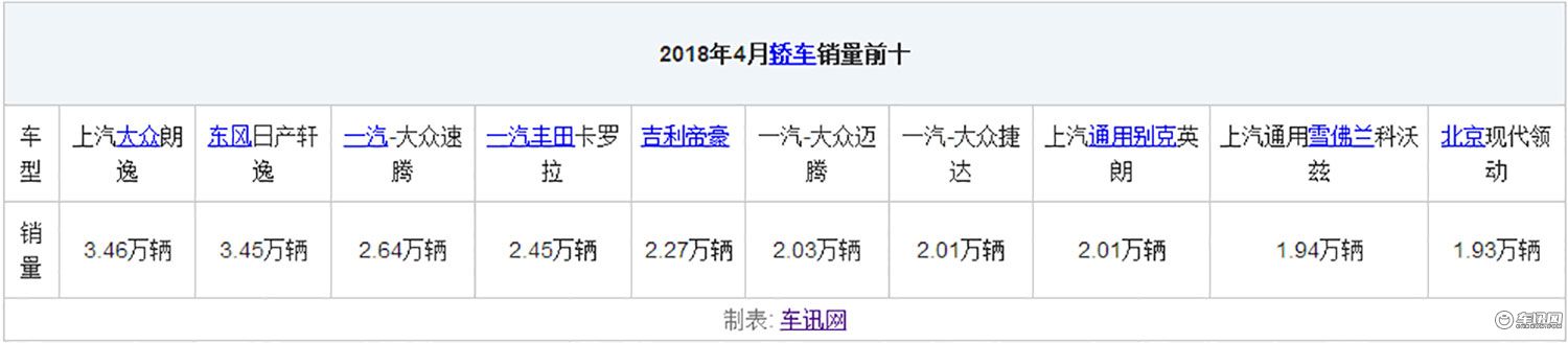 四月份轿车销量榜单 朗逸拔头筹 帝豪 领动上榜