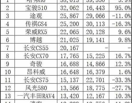 3月SUV销量榜前15名最终版, 哈弗H6力压宝骏510夺冠