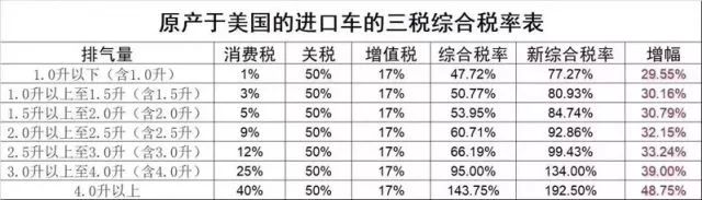 加征25%关税后，买特斯拉ModelX多花24.53万，牧马人多花9.79万