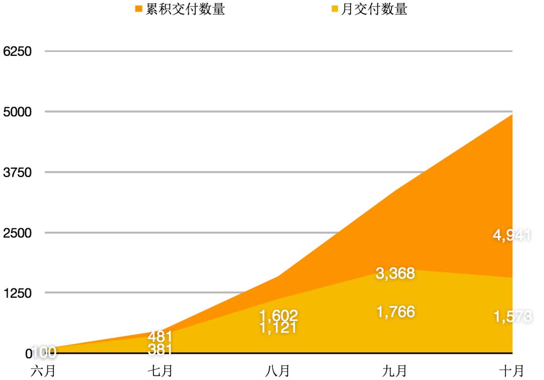 Q3财报出炉,蔚来还会亏多久?