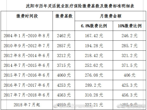 今天起 沈阳灵活就业医疗保险缴费基数 调整为