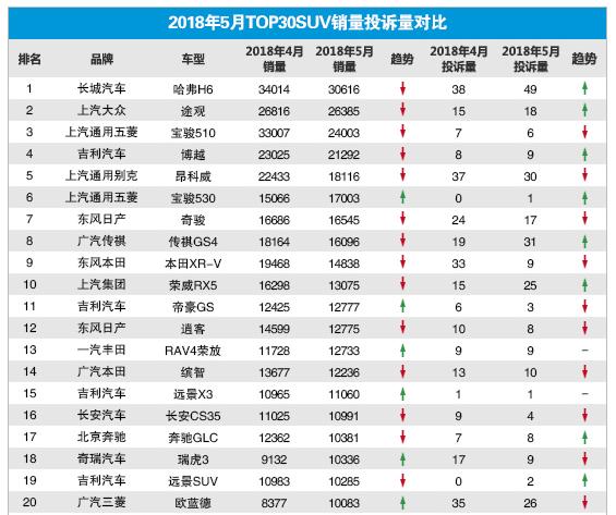 投诉量居高不下，解决率不到10%，但哈弗H6依然值得购买