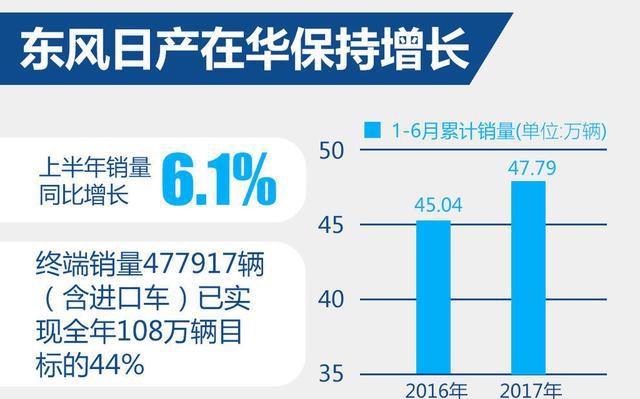 推小型SUV劲客 东风日产上半年销量近48万