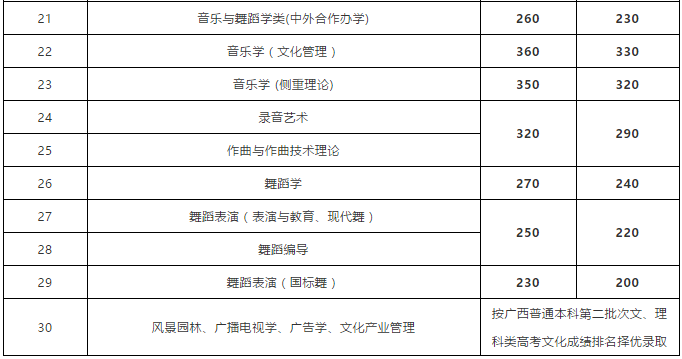 民大、广美、广艺、浙音2018录取分数线公布