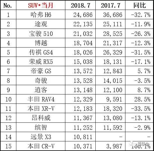 2018年7月汽车销量榜出炉！去年同期第一名的英朗差点掉出前十