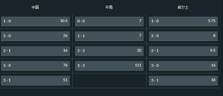 国足VS威尔士赔率出炉:中国队被看衰!或一球小