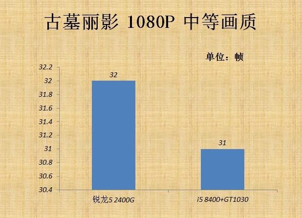 锐龙2400G核显性能怎么样?跑分令人满意