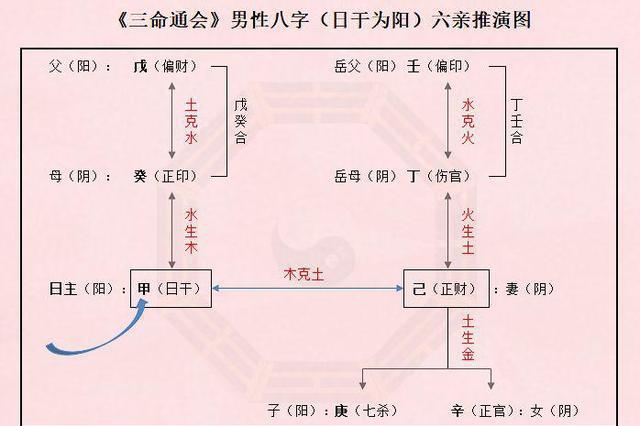 正财不一定就是老婆！八字定六亲的方法，您真的知道吗？
