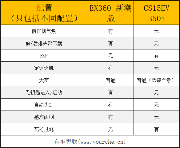 电动小型SUV霸主之争 北汽新能源EX360对比长安CS15EV