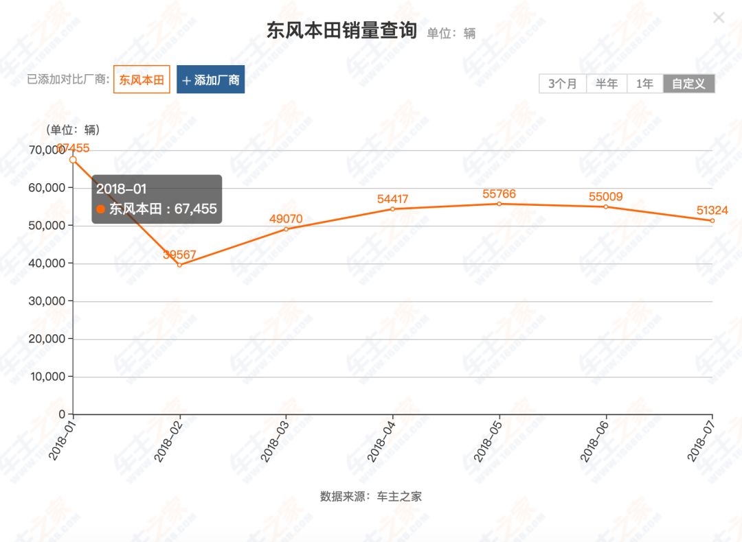 8月召回超35万辆，本田占一半！说好的“黑科技”呢？