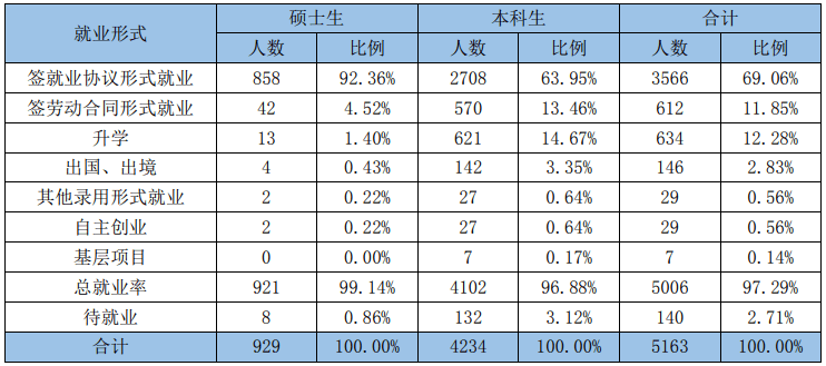 图解杭州电子科技大学2017毕业生统计与就业