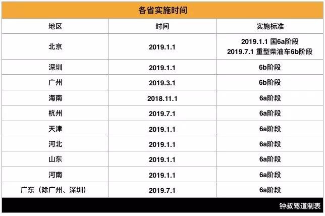 钟观 | “国六”提前驾到，车市左右为难