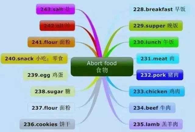 苦学6年英语? 30张小学英语思维导图, 英语单词+句型“一网打尽”