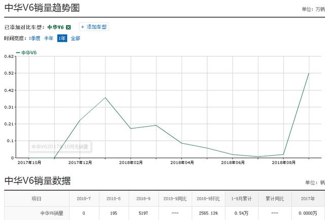 终于翻身？车宽近2米，配1.5T不到8万开走，难怪销量暴涨2565%