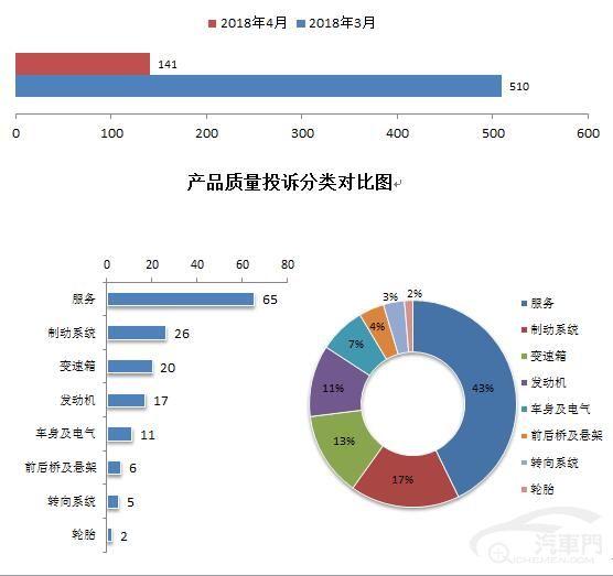 4月车型投诉：长安CS75榜首位置无可撼动