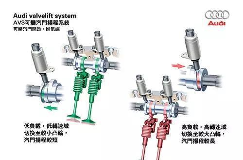 本田VTEC、奥迪AVS、宝马Volvetronic的区别