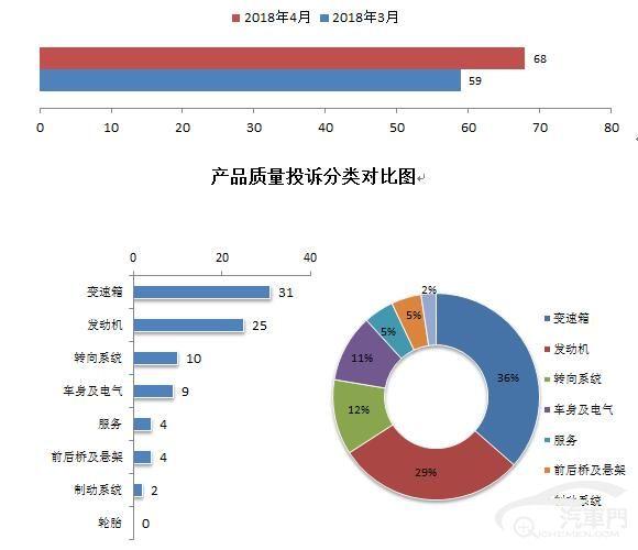 4月车型投诉：长安CS75榜首位置无可撼动