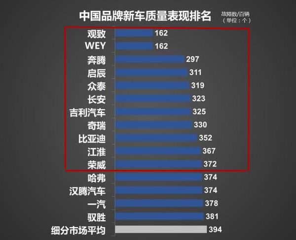 质量最好的十大自主品牌:观致、WEY领衔,吉利第六,奇瑞上榜