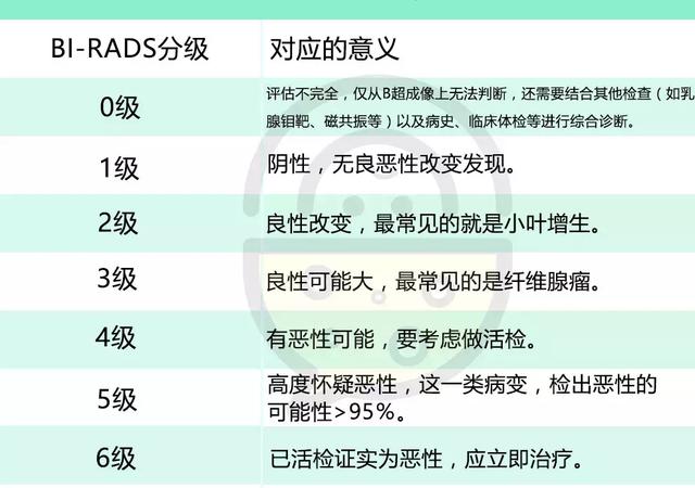 看到乳腺B超报告一头雾水，教你看懂它！