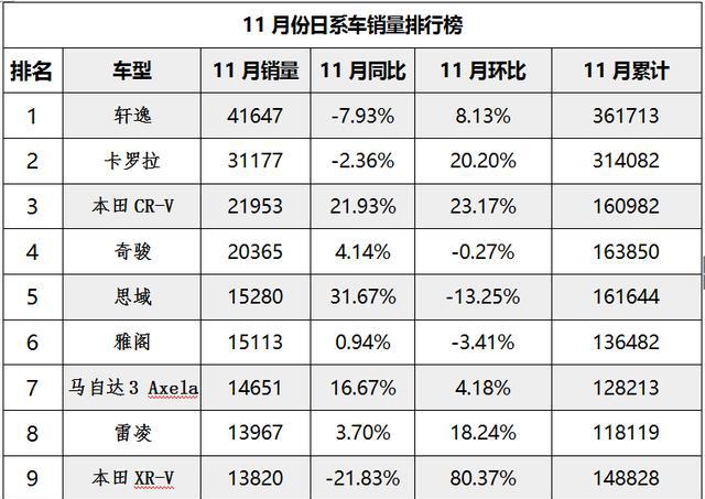 11月份日系车销量排行榜，你的爱车销量多少呢？