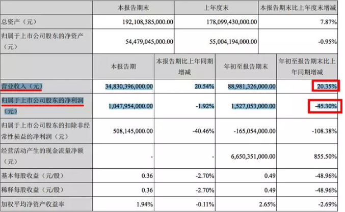 比亚迪财报业绩绽放精彩 新能源汽车回暖提升