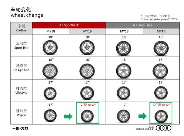 奥迪新款A3配置曝光 提供国Ⅵ排放车型 或年底上市