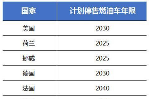 传统燃油车没有未来？以后新能源占领市场？