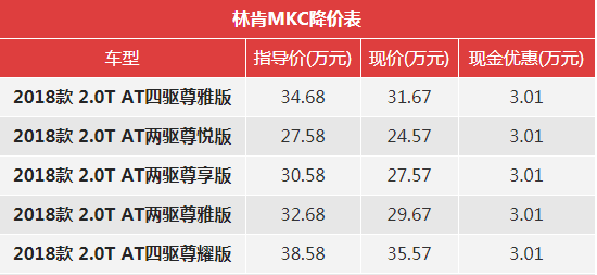 一周降价榜：奥迪A4L降6.1万/昂科威优惠3.8万