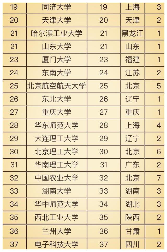 2018全国大学最新排名