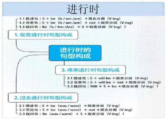 7张英语的思维导图,帮孩子弄清楚时态变化!