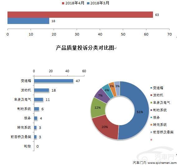 4月车型投诉：长安CS75榜首位置无可撼动