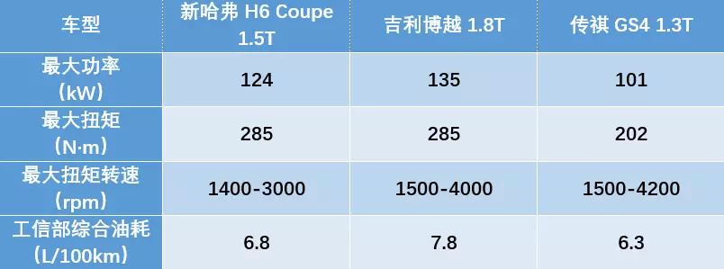 本土品牌SUV怎么选，12万预算能面面俱到么？