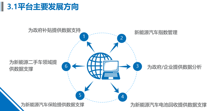 北京备案小目录确定取消，新能源汽车监控平台上线