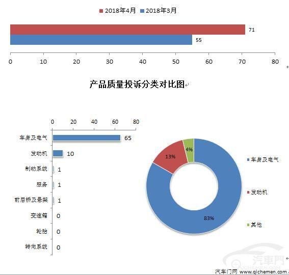 4月车型投诉：长安CS75榜首位置无可撼动