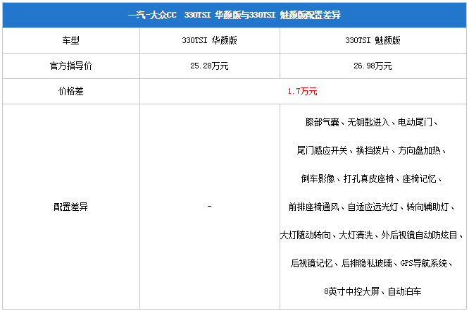 “最美大众车”售25.28万起，全新大众CC哪款车型最推荐购买？