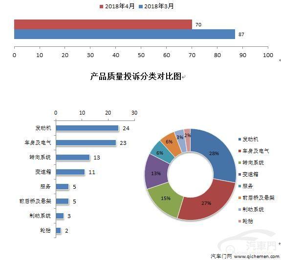 4月车型投诉：长安CS75榜首位置无可撼动