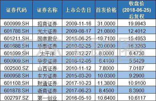爆冷!南京证券上市七连板收官,可真正的刺激