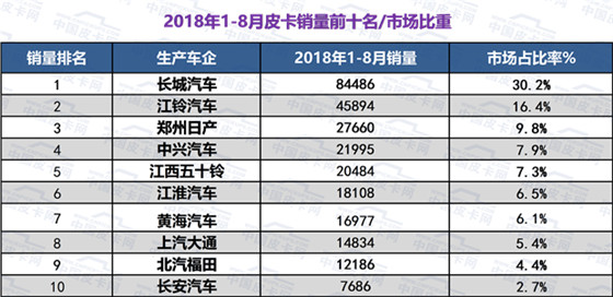 20年占据行业“C位” 长城皮卡靠的不只是颜值