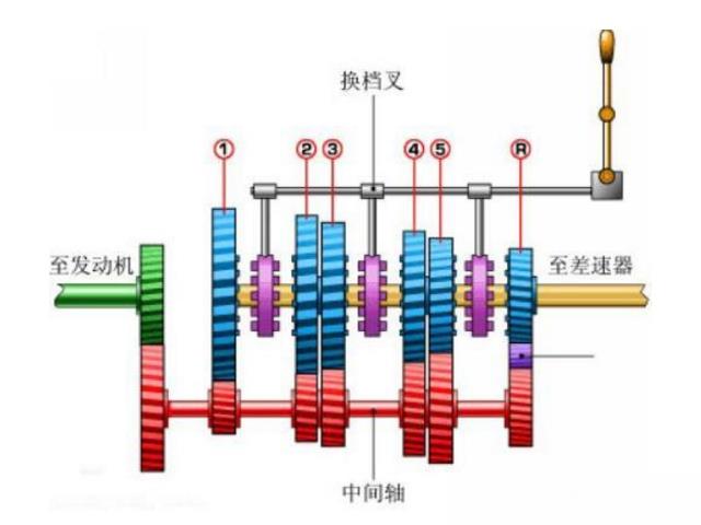 AT、MT、CVT、 DSG变速器，到底哪个更优秀？