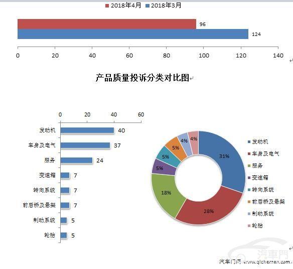 4月车型投诉：长安CS75榜首位置无可撼动