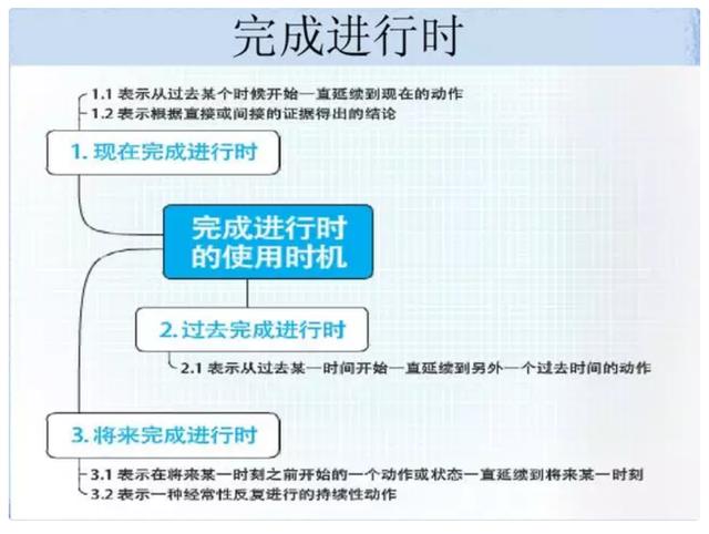 7张英语的思维导图,帮孩子弄清楚时态变化!