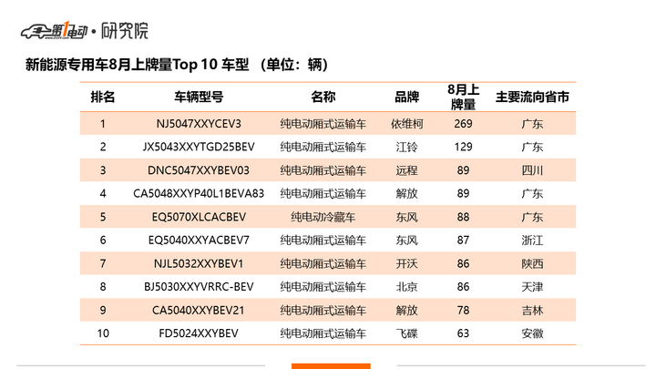 新能源商用车8月上牌量排行： 宇通领跑新能源客车