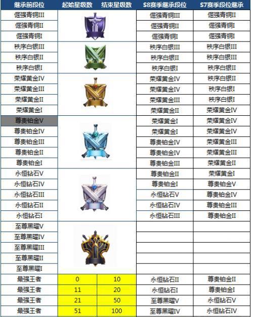 国服段位榜图片