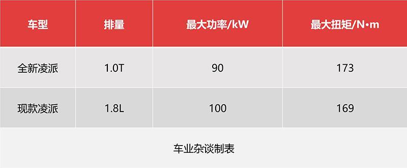 全系换装动力系统的新一代凌派想表达什么？看完你就懂了