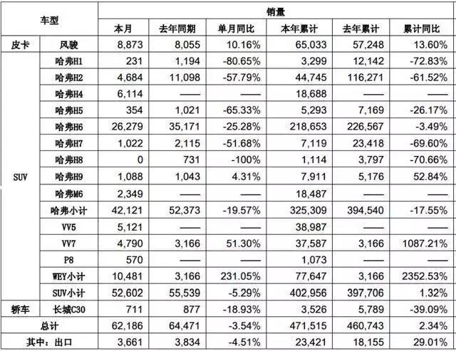 半年销量出炉丨本田、长城略有下滑,吉利增长迅猛!